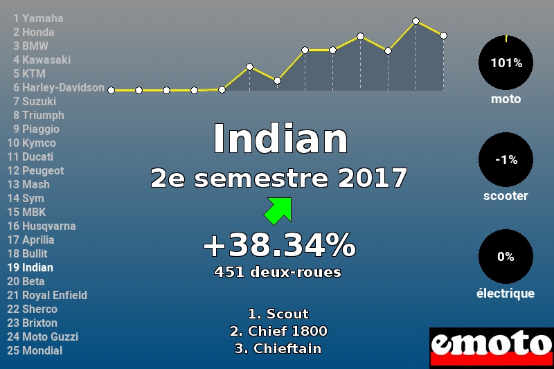 Immatriculations Indian en France au 2e semestre 2017 Immatriculations Indian en France au 2e semestre 2017