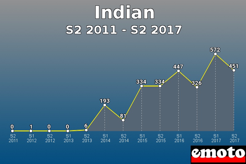 Indian les plus immatriculés de S2 2011 à S2 2017 Indian les plus immatriculés de S2 2011 à S2 2017