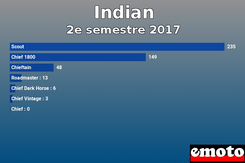 Les 7 Indian les plus immatriculés en 2e semestre 2017 Les 7 Indian les plus immatriculés en 2e semestre 2017