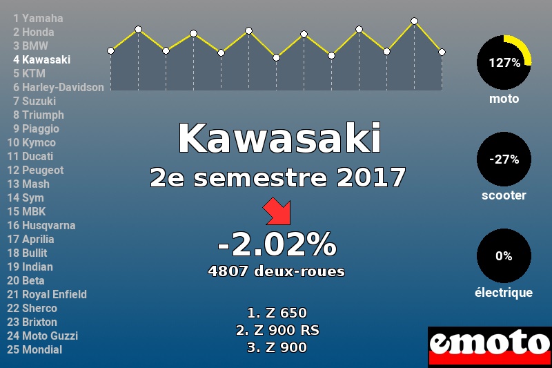 Immatriculations Kawasaki en France au 2e semestre 2017 Immatriculations Kawasaki en France au 2e semestre 2017