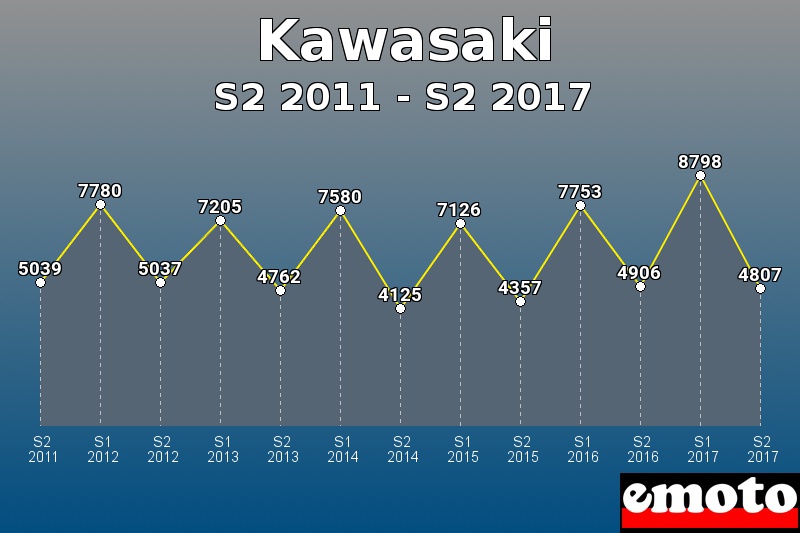 Kawasaki les plus immatriculés de S2 2011 à S2 2017 Kawasaki les plus immatriculés de S2 2011 à S2 2017