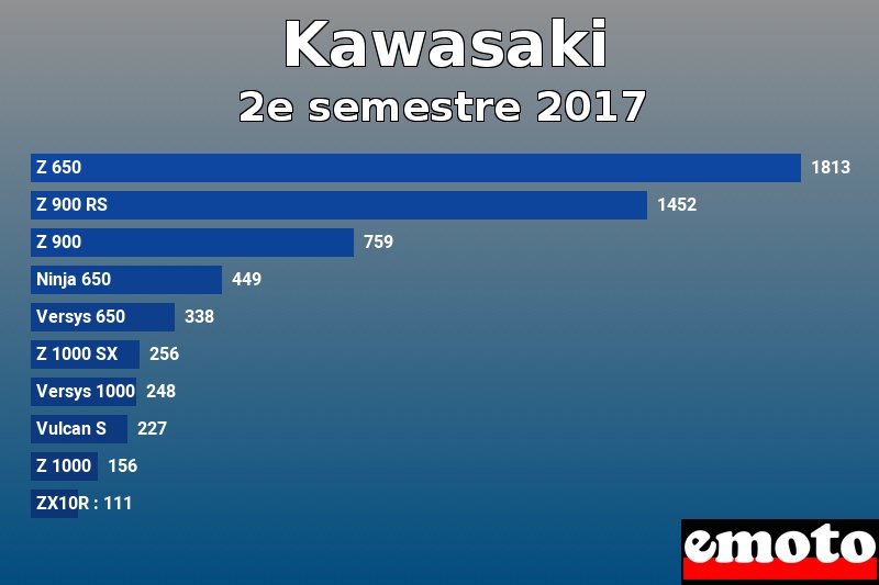 Les 10 Kawasaki les plus immatriculés en 2e semestre 2017 Les 10 Kawasaki les plus immatriculés en 2e semestre 2017