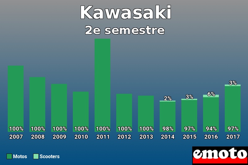 Répartition Motos Scooters Kawasaki en 2e semestre 2017 Répartition Motos Scooters Kawasaki en 2e semestre 2017