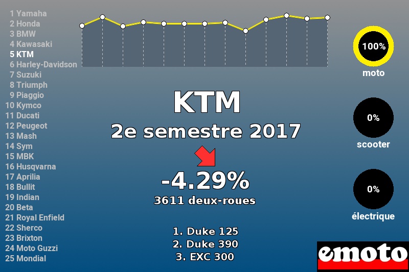Immatriculations KTM en France au 2e semestre 2017 Immatriculations KTM en France au 2e semestre 2017
