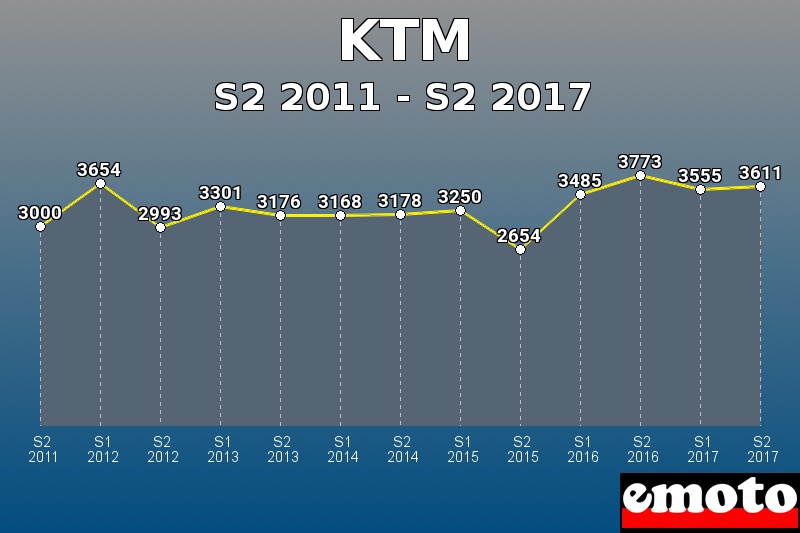 KTM les plus immatriculés de S2 2011 à S2 2017 KTM les plus immatriculés de S2 2011 à S2 2017