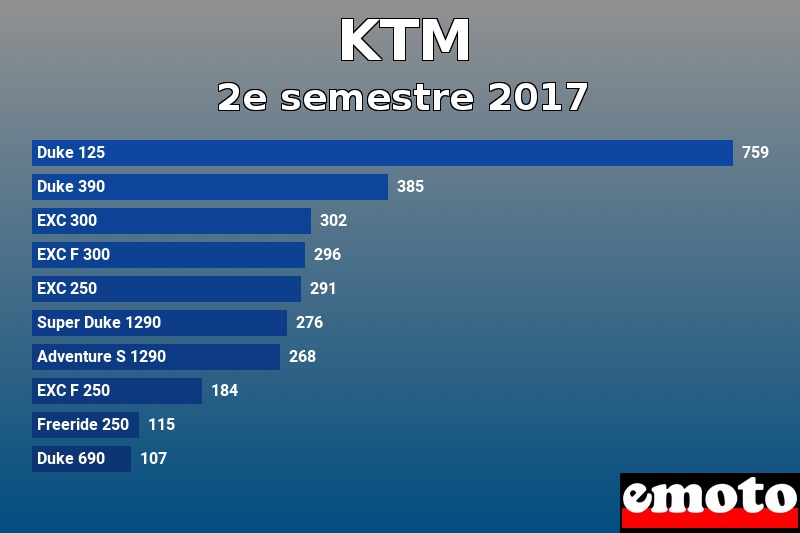 Les 10 KTM les plus immatriculés en 2e semestre 2017 Les 10 KTM les plus immatriculés en 2e semestre 2017
