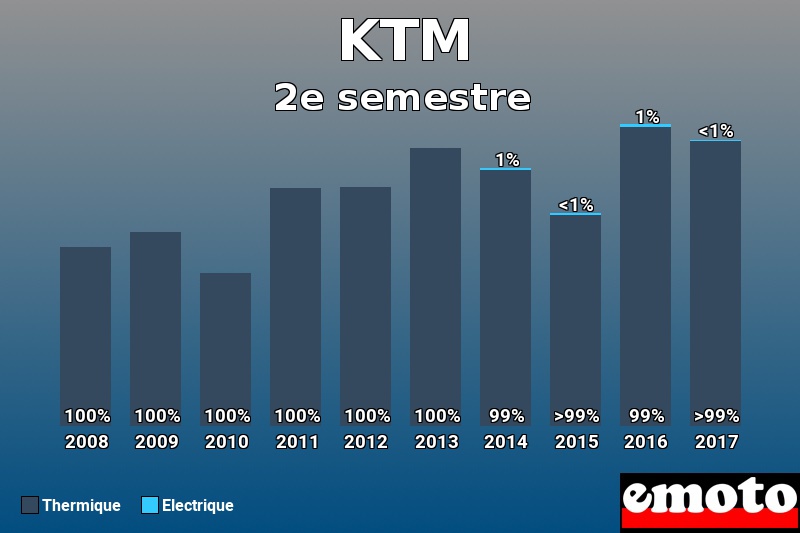 Répartition Thermique Electrique KTM en 2e semestre 2017 Répartition Thermique Electrique KTM en 2e semestre 2017