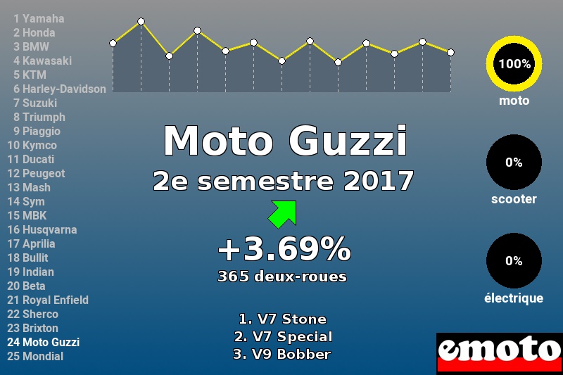 Immatriculations Moto Guzzi en France au 2e semestre 2017 Immatriculations Moto Guzzi en France au 2e semestre 2017