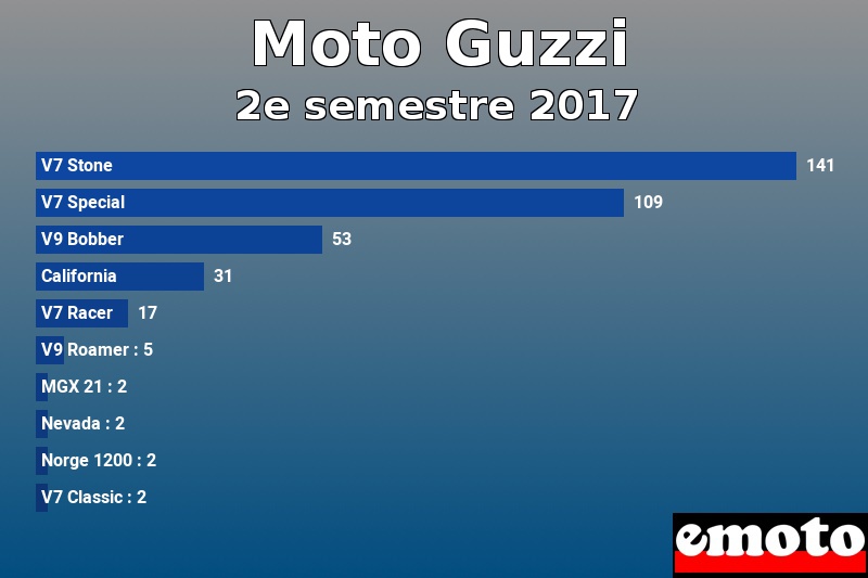 Les 10 Moto Guzzi les plus immatriculés en 2e semestre 2017 Les 10 Moto Guzzi les plus immatriculés en 2e semestre 2017