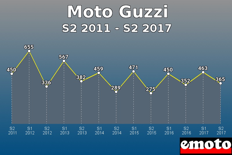 Moto Guzzi les plus immatriculés de S2 2011 à S2 2017 Moto Guzzi les plus immatriculés de S2 2011 à S2 2017