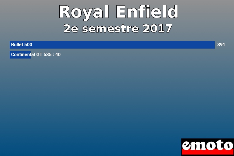 Les 2 Royal Enfield les plus immatriculés en 2e semestre 2017 Les 2 Royal Enfield les plus immatriculés en 2e semestre 2017