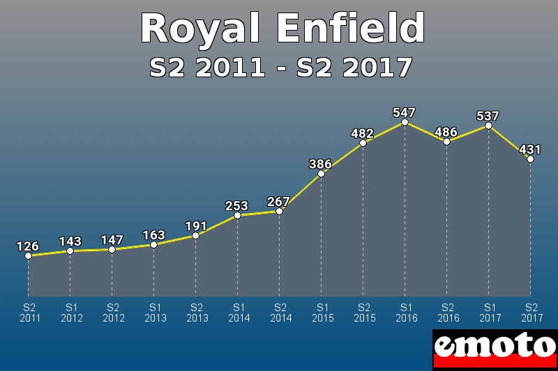 Royal Enfield les plus immatriculés de S2 2011 à S2 2017 Royal Enfield les plus immatriculés de S2 2011 à S2 2017