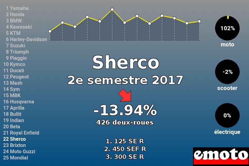 Immatriculations Sherco en France au 2e semestre 2017 Immatriculations Sherco en France au 2e semestre 2017