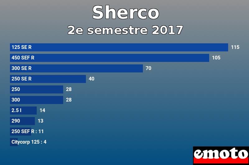 Les 10 Sherco les plus immatriculés en 2e semestre 2017 Les 10 Sherco les plus immatriculés en 2e semestre 2017