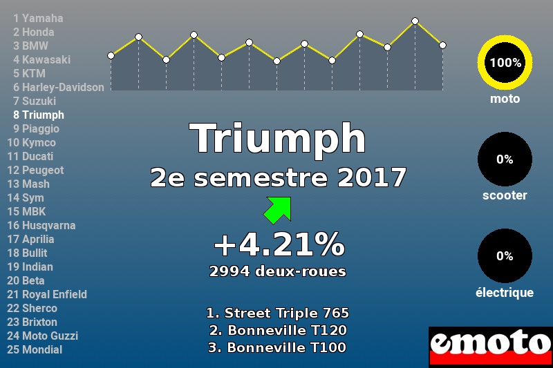 Immatriculations Triumph en France au 2e semestre 2017 Immatriculations Triumph en France au 2e semestre 2017