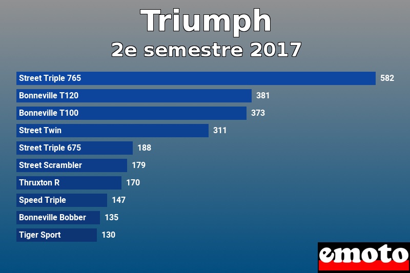 Les 10 Triumph les plus immatriculés en 2e semestre 2017 Les 10 Triumph les plus immatriculés en 2e semestre 2017