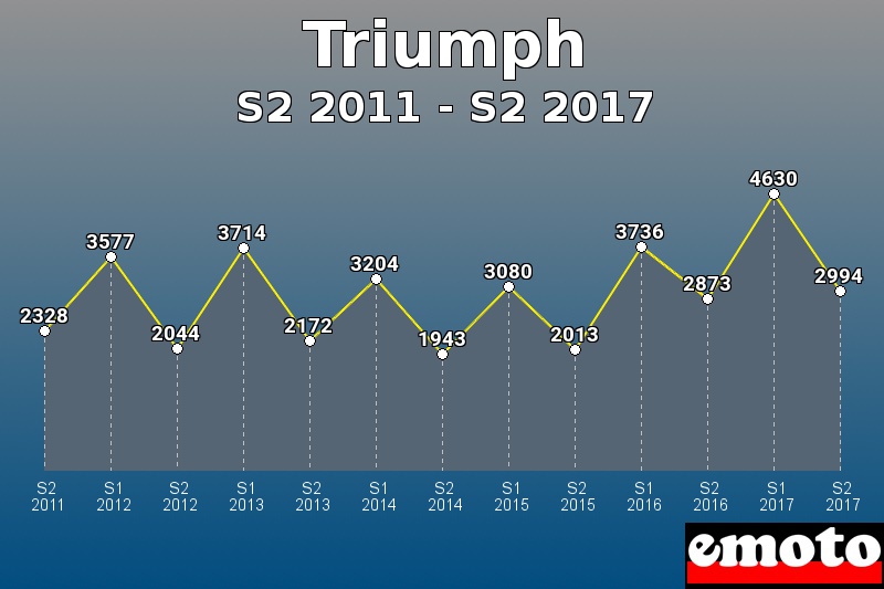 Triumph les plus immatriculés de S2 2011 à S2 2017 Triumph les plus immatriculés de S2 2011 à S2 2017