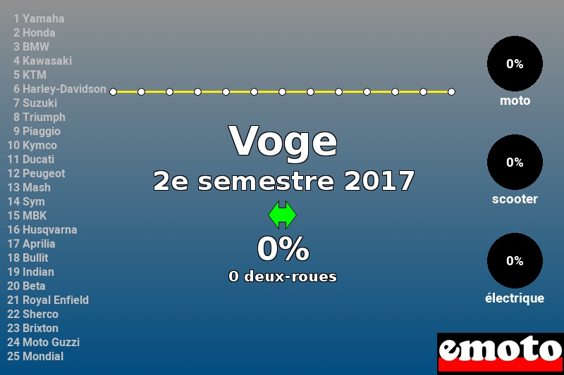 Immatriculations Voge en France au 2e semestre 2017 Immatriculations Voge en France au 2e semestre 2017