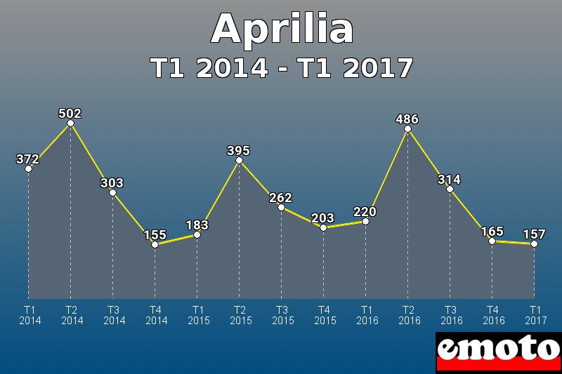 Aprilia les plus immatriculés de T1 2014 à T1 2017 Aprilia les plus immatriculés de T1 2014 à T1 2017
