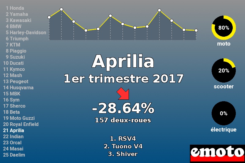 Immatriculations Aprilia en France au 1er trimestre 2017 Immatriculations Aprilia en France au 1er trimestre 2017