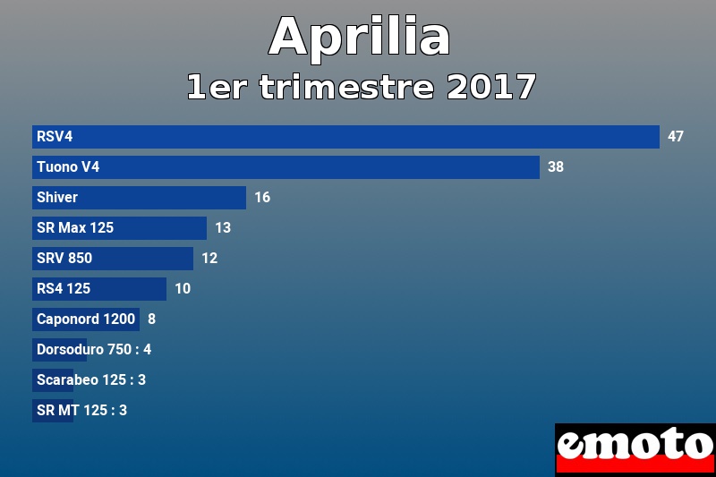 Les 10 Aprilia les plus immatriculés en 1er trimestre 2017 Les 10 Aprilia les plus immatriculés en 1er trimestre 2017