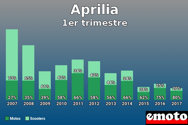 Répartition Motos Scooters Aprilia en 1er trimestre 2017 Répartition Motos Scooters Aprilia en 1er trimestre 2017