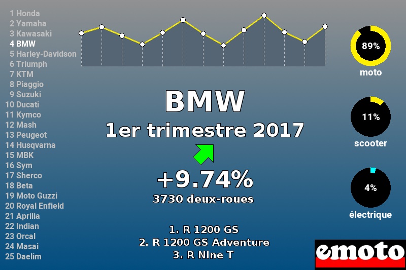 Immatriculations BMW en France au 1er trimestre 2017 Immatriculations BMW en France au 1er trimestre 2017