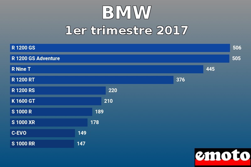 Les 10 BMW les plus immatriculés en 1er trimestre 2017 Les 10 BMW les plus immatriculés en 1er trimestre 2017