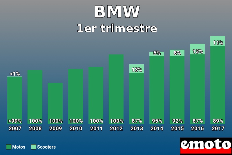 Répartition Motos Scooters BMW en 1er trimestre 2017 Répartition Motos Scooters BMW en 1er trimestre 2017