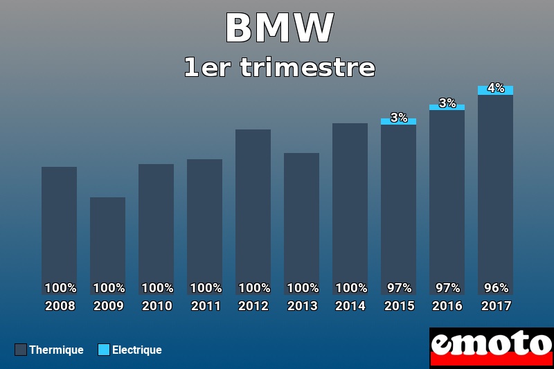 Répartition Thermique Electrique BMW en 1er trimestre 2017 Répartition Thermique Electrique BMW en 1er trimestre 2017