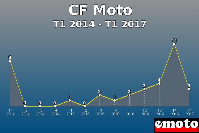 CF Moto les plus immatriculés de T1 2014 à T1 2017 CF Moto les plus immatriculés de T1 2014 à T1 2017