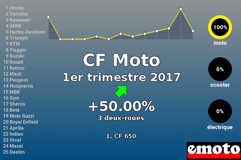 Immatriculations CF Moto en France au 1er trimestre 2017 Immatriculations CF Moto en France au 1er trimestre 2017