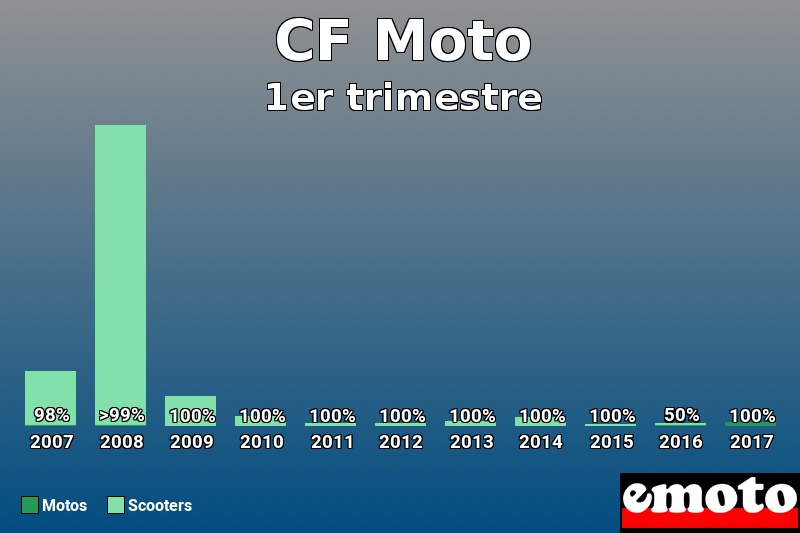 Répartition Motos Scooters CF Moto en 1er trimestre 2017 Répartition Motos Scooters CF Moto en 1er trimestre 2017