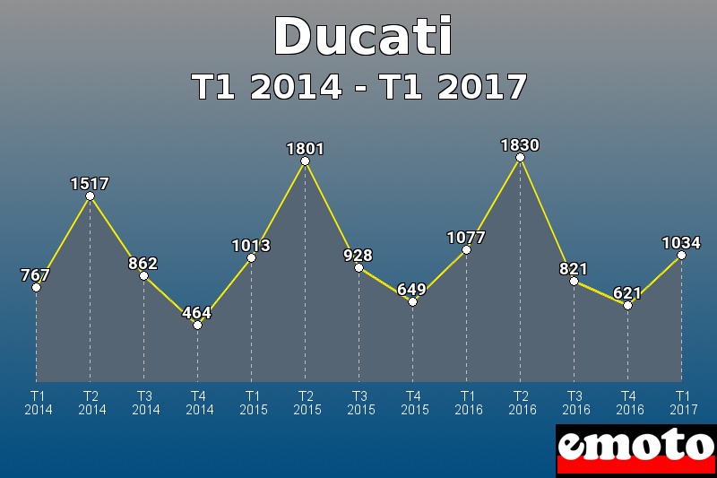 Ducati les plus immatriculés de T1 2014 à T1 2017 Ducati les plus immatriculés de T1 2014 à T1 2017