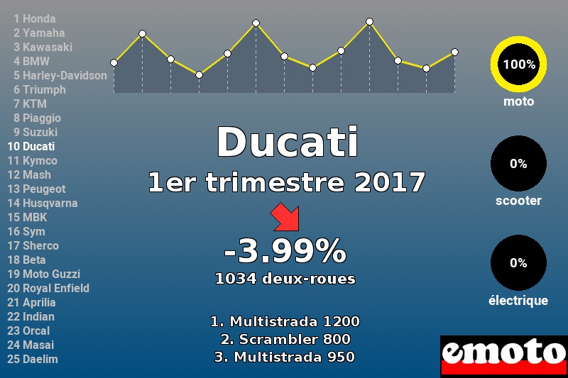 Immatriculations Ducati en France au 1er trimestre 2017 Immatriculations Ducati en France au 1er trimestre 2017