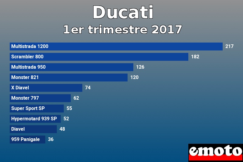 Les 10 Ducati les plus immatriculés en 1er trimestre 2017 Les 10 Ducati les plus immatriculés en 1er trimestre 2017