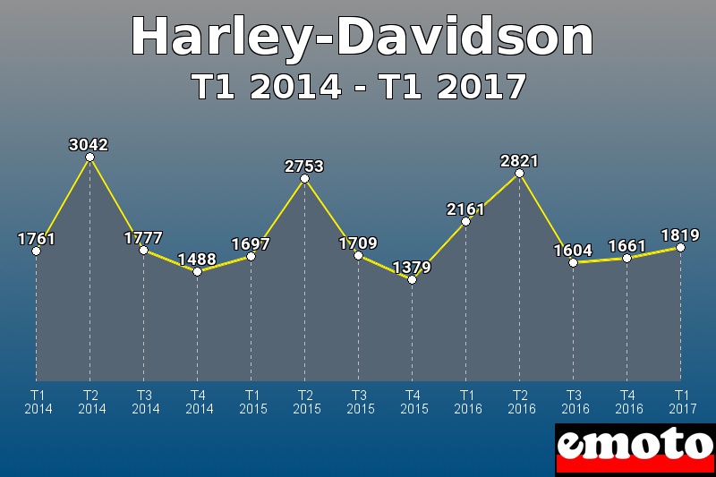 Harley-Davidson les plus immatriculés de T1 2014 à T1 2017 Harley-Davidson les plus immatriculés de T1 2014 à T1 2017