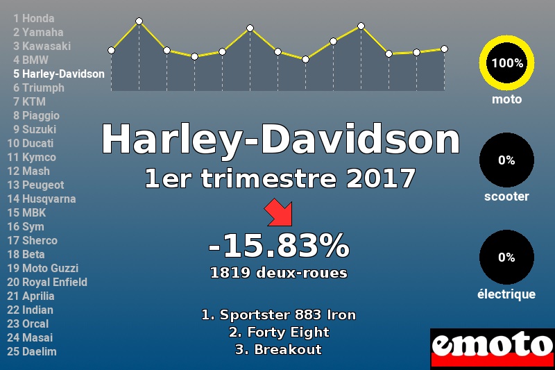 Immatriculations Harley-Davidson en France au 1er trimestre 2017 Immatriculations Harley-Davidson en France au 1er trimestre 2017