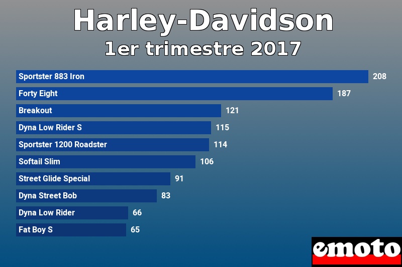 Les 10 Harley-Davidson les plus immatriculés en 1er trimestre 2017 Les 10 Harley-Davidson les plus immatriculés en 1er trimestre 2017