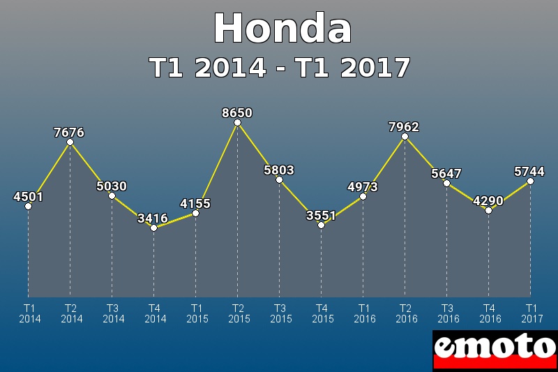 Honda les plus immatriculés de T1 2014 à T1 2017 Honda les plus immatriculés de T1 2014 à T1 2017