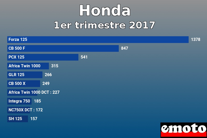 Les 10 Honda les plus immatriculés en 1er trimestre 2017 Les 10 Honda les plus immatriculés en 1er trimestre 2017