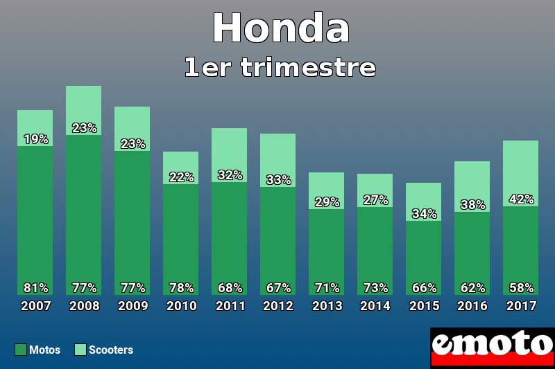 Répartition Motos Scooters Honda en 1er trimestre 2017 Répartition Motos Scooters Honda en 1er trimestre 2017