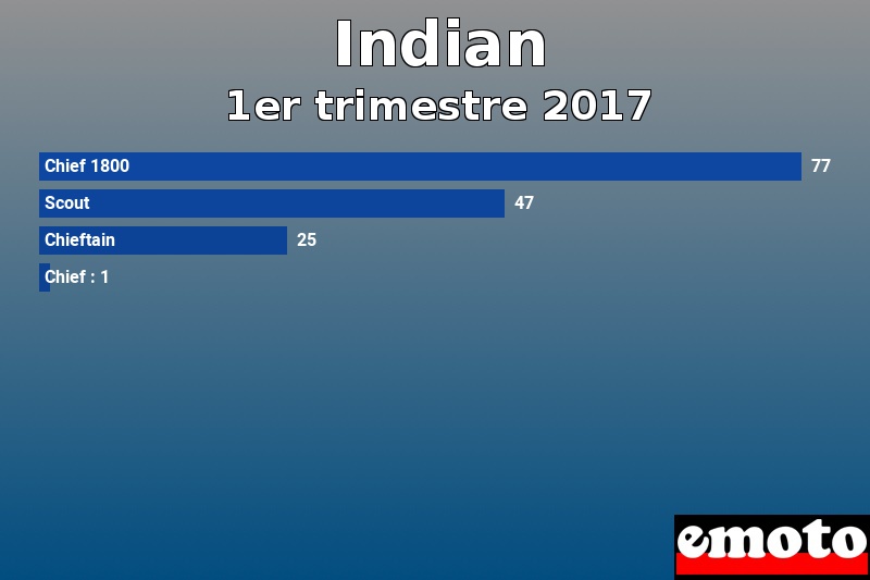 Les 4 Indian les plus immatriculés en 1er trimestre 2017 Les 4 Indian les plus immatriculés en 1er trimestre 2017