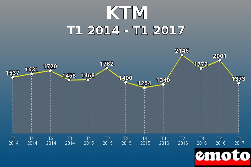 KTM les plus immatriculés de T1 2014 à T1 2017 KTM les plus immatriculés de T1 2014 à T1 2017