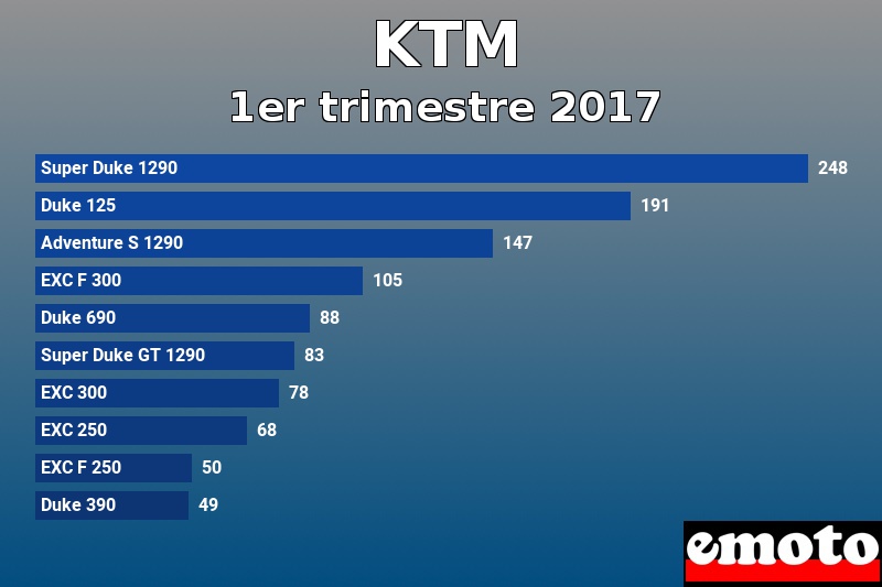 Les 10 KTM les plus immatriculés en 1er trimestre 2017 Les 10 KTM les plus immatriculés en 1er trimestre 2017