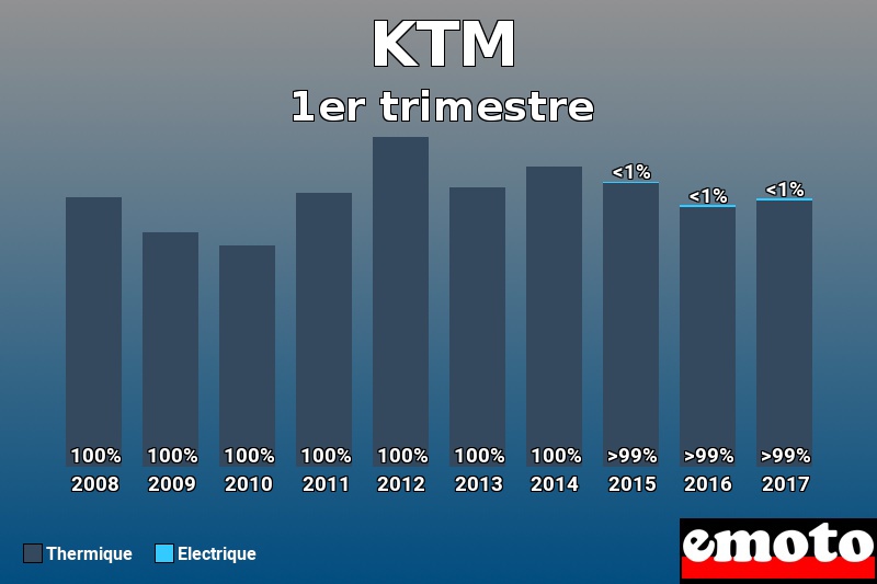 Répartition Thermique Electrique KTM en 1er trimestre 2017 Répartition Thermique Electrique KTM en 1er trimestre 2017
