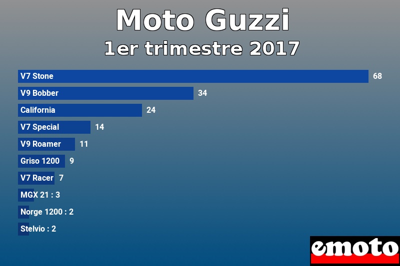 Les 10 Moto Guzzi les plus immatriculés en 1er trimestre 2017 Les 10 Moto Guzzi les plus immatriculés en 1er trimestre 2017