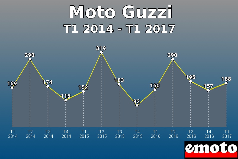 Moto Guzzi les plus immatriculés de T1 2014 à T1 2017 Moto Guzzi les plus immatriculés de T1 2014 à T1 2017