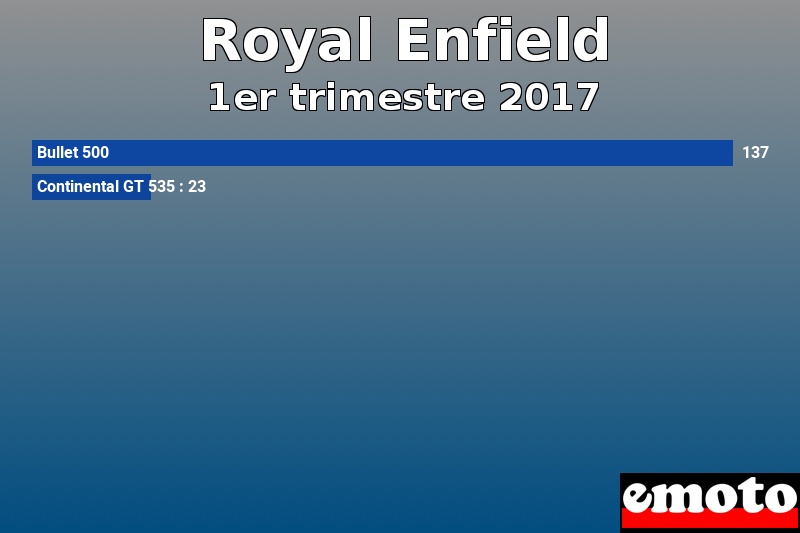 Les 2 Royal Enfield les plus immatriculés en 1er trimestre 2017 Les 2 Royal Enfield les plus immatriculés en 1er trimestre 2017