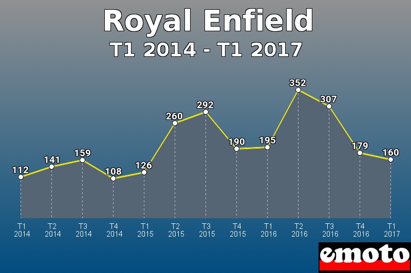 Royal Enfield les plus immatriculés de T1 2014 à T1 2017 Royal Enfield les plus immatriculés de T1 2014 à T1 2017
